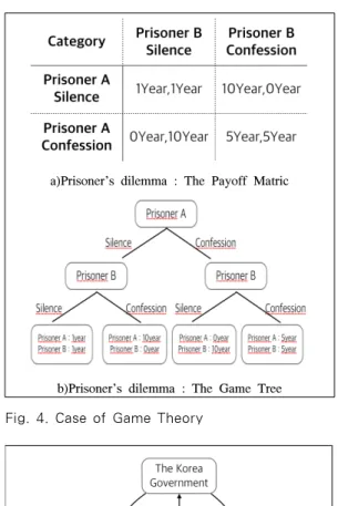 Fig. 5. Game Model in Korea-US FTAFig. 3. OODA Loop Model