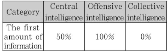 Table  1.  The  first  amount  of  information  by  object incase of cyber attack