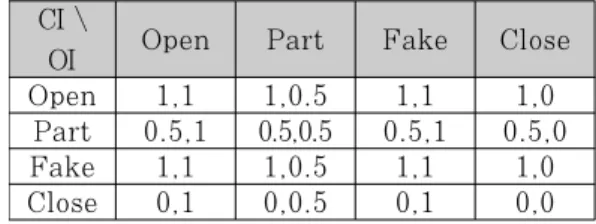 Table 2. Game Theoretical background in cyber attack