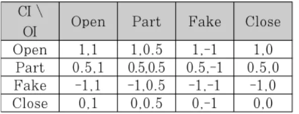 Table 7. Central and Offensive’s TimelineCI \ 