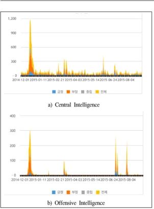 Fig. 8. Corrective Intelligence’s Awareness