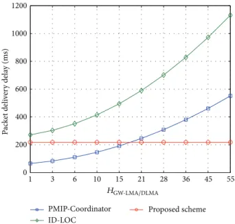 Figure 12: Impact of 