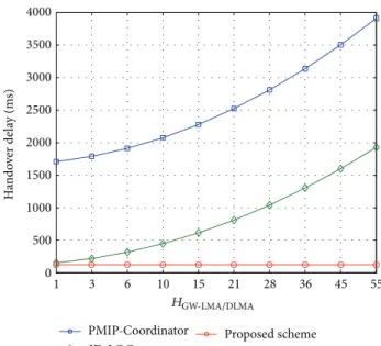 Figure 15: Impact of 