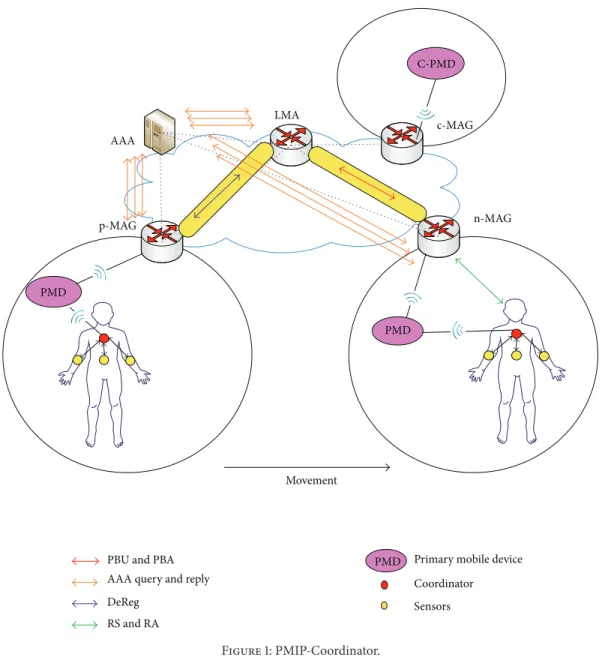 Figure 1: PMIP-Coordinator.