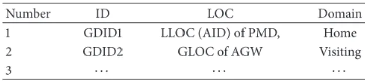 Table 2: Home GDID register (HGR).