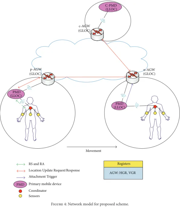 Figure 4: Network model for proposed scheme.