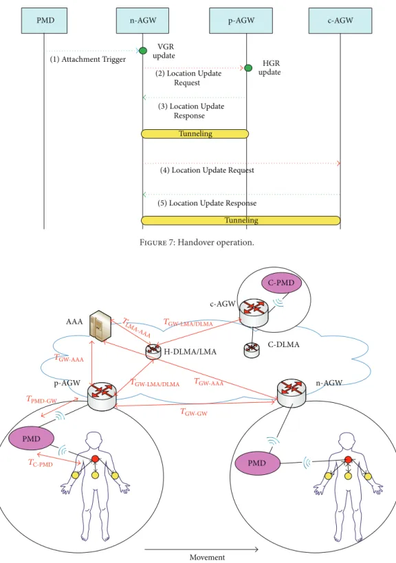 Figure 7: Handover operation.