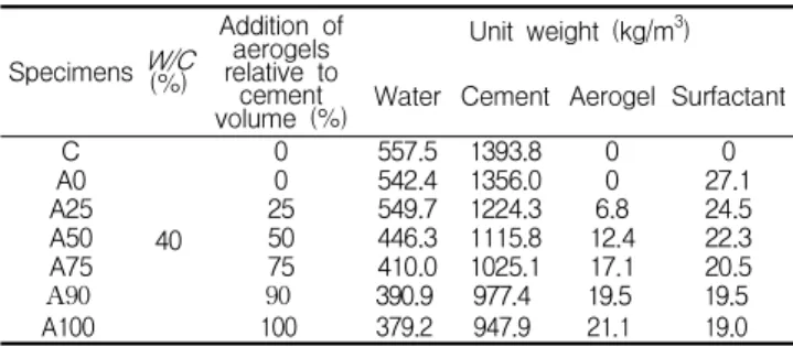 Table 2. Mixture proportions of cement paste specimens
