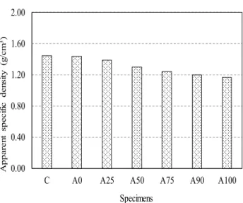 Figure 7. Effect of aerogel addition on the apparent specific density of cement pastes