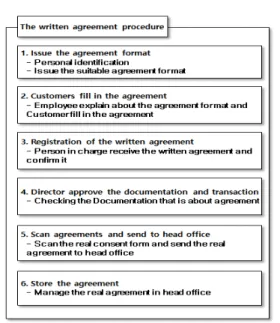 Fig.  1.  The  process  of  agreement  registration  (A financial company)동의의 적법성 요건을 갖추어야 한다고 정찬모(2015년)의  연구[12]에서  주장한  것과  같이  개인정보  이용 동의에 대한 동의의 효과는 서면 동의의 과정에서 동의의  의사표시로써  필수사항에  대한  동의와  함께 고객의  서명이나  날인이  필요하다는  것이다