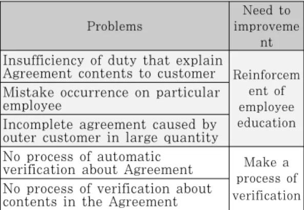 Table  2.  Problems  and  improvements  in  the  process of written agreement 