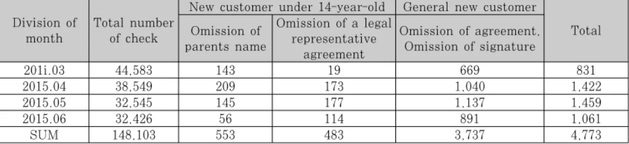 Table 6. Branch KPI(Key Performance Indicator)  of  part  of  personal  information  in  the  A  financial company 