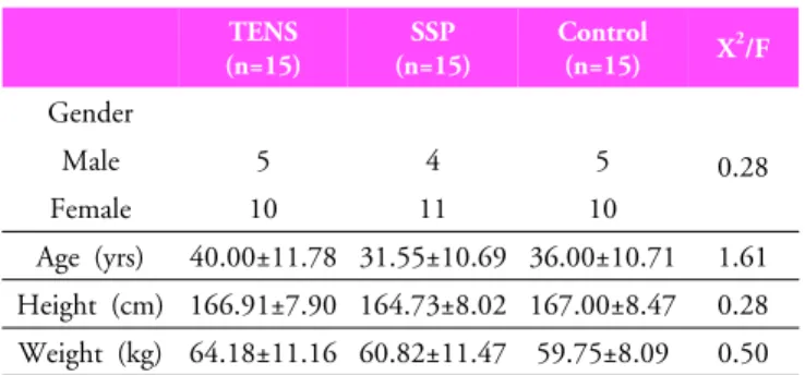 Table 1. Homogeneity test for general characteristics (N=45)는  수용기에  직접적으로  간단한  기계적  자극을  가하는  방법들