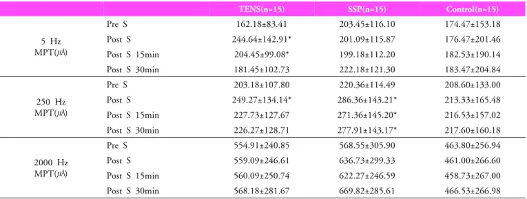 Table 2.  Changes of current perception threshold (CPT) (N=45)