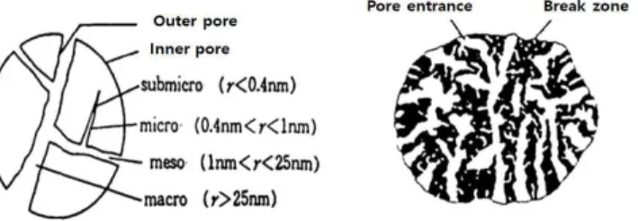 Figure 1. Solid sorbent surface and pore structure[4]