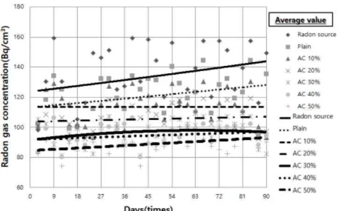 Figure 11. Radon gas concentration of PAC to 30days