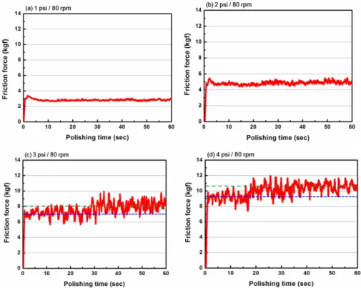 Fig. 7 shows the normal stress ( σ yy ) distribution at the interface of the film and substrate
