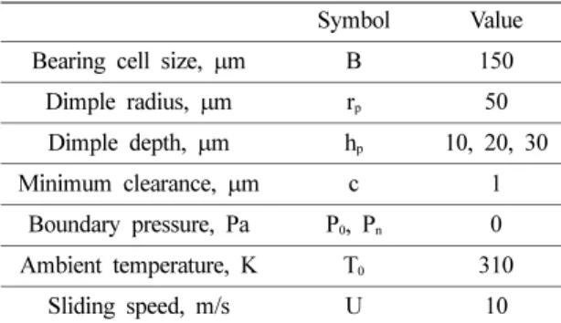 Table 1. Bearing size and operating condition Symbol Value Bearing cell size,  µm B 150