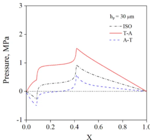 Fig. 13. Pressure distribution for h p = 30 µm. (a) Isothermal case, (b) T-A condition, (c) A-T condition.
