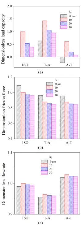 Fig. 15. Effect of film-temperature boundary condition and dimple depth on the (a) load carrying capacity, (b) friction force and (c) mass flowrate.