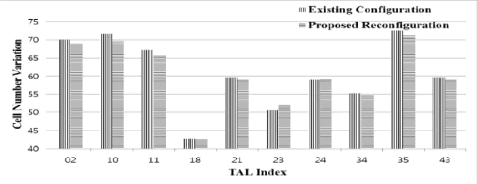 Figure 6 shows the cell number variations (standard derivation of cells) among  TACs in the 10 areas for the existing and proposed configurations