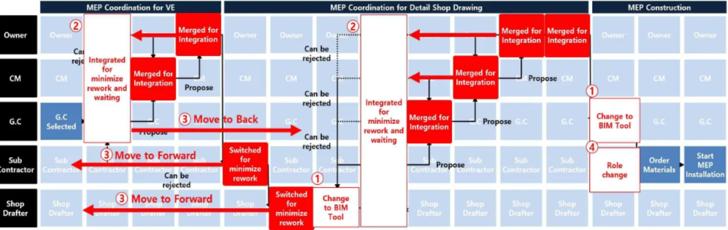 Figure 6. Activity moving for coordination process improvement