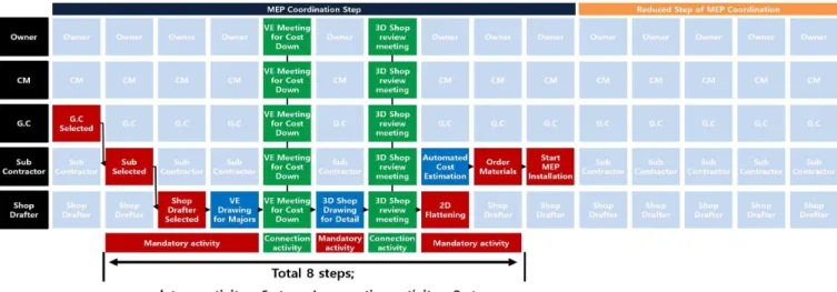 Figure 8. Improved MEP coordination process