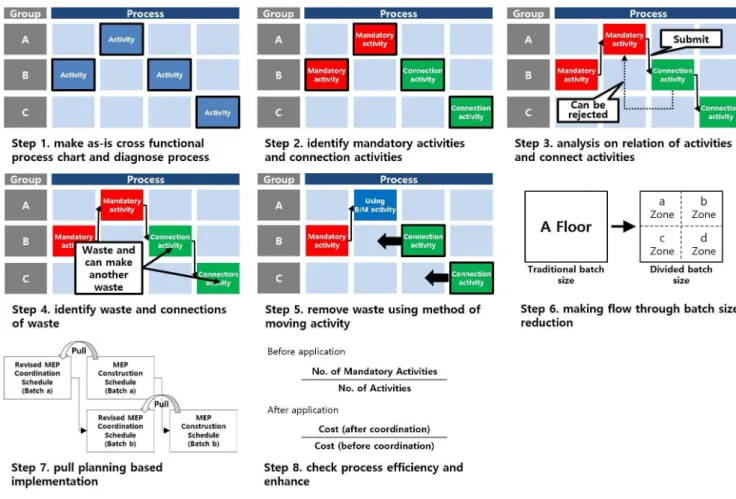 Figure 1. Step of LBPI method for process re-engineering 의 생산과정이 아닌 각 공정 간의 정보의 흐름, 즉 공정 시작,  검토, 승인 등과 같이 의사소통이나 서류를 통하여 업무를  진행하는 것이 일반적이다