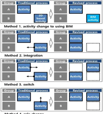 Figure 2. Type of moving activity
