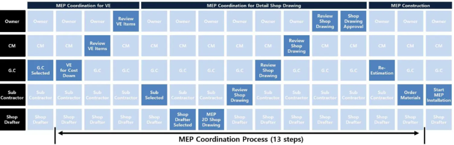 Figure 4. Activity diagraming using cross functional process chart 시공과 관련된 전반의 문서를 검토한다