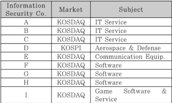 Table 1. Listed Information Security Companies2011-2014년  공개된  유출사고  52건을  대상으로  조사한  결과  공공이  15%로  가장  많았으며,  금융·보험과  교육,  제조가  각각  13%를  차지하였고  정보통신이  12%를  차지하는  등  전  영역에서  개인정보  유출사고가  발생함을  볼  수  있다[7]