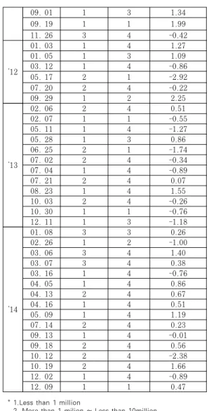 Table  4.  Average  of  %Change  According  to  Personal Information Breach Reports