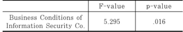 Fig. 3. Result of Hypothesis Testing