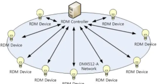 Fig. 1. Network model of RDM in lighting control networks 