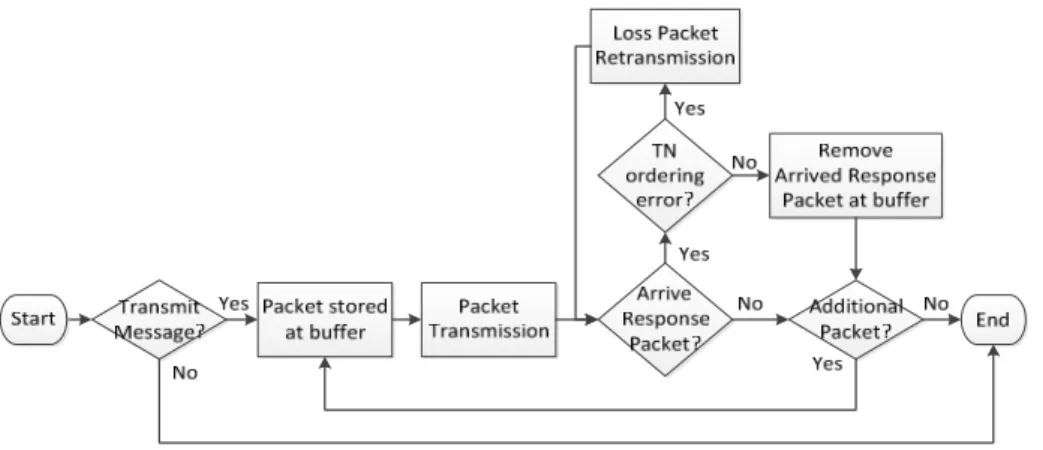 Fig. 4. Sequence-based retransmission scheme 