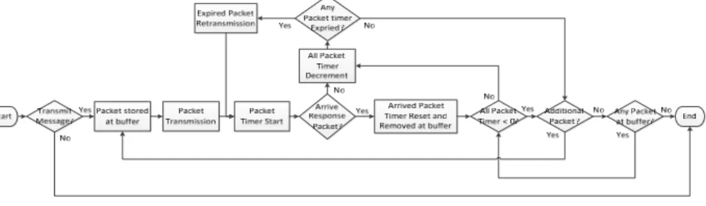Fig. 6. Packet transmission flow in the timer-based retransmission scheme 