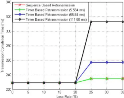 Fig. 10. Impact of packet generation interval on transmission completion time 