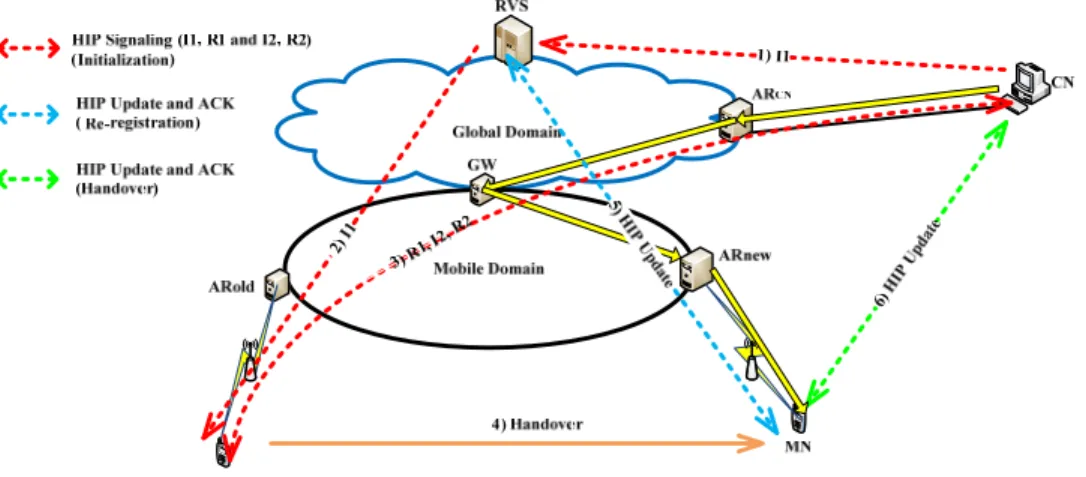 Fig. 1 shows the HIP operations for initial signaling and handover support in mobile networks  [4, 5]