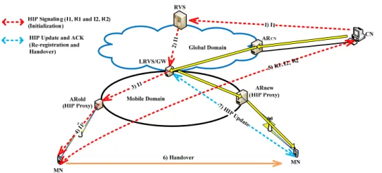 Fig. 2 shows the handover operations of the mobility-enabled HIP proxy scheme. Initially, the  CN communicates with the MN through the HIP signaling operations (Steps 1-5)