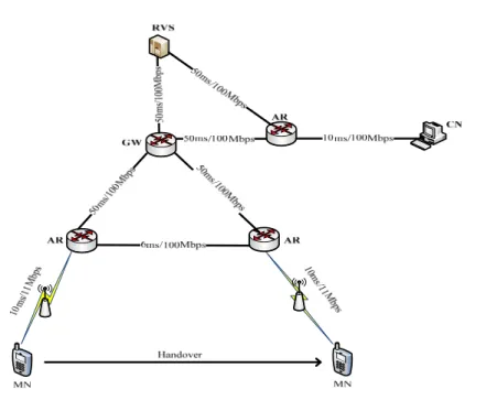 Fig. 6. The test network for ns-2 simulation 