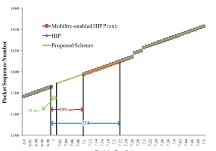 Fig. 9 compares the three candidate schemes in terms of the packet loss rate that is incurred 