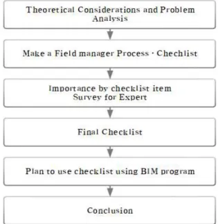 Figure 1. Research flow and methods