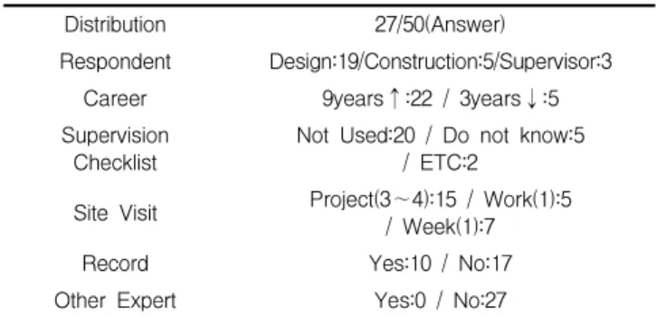 Table 2. Survey result