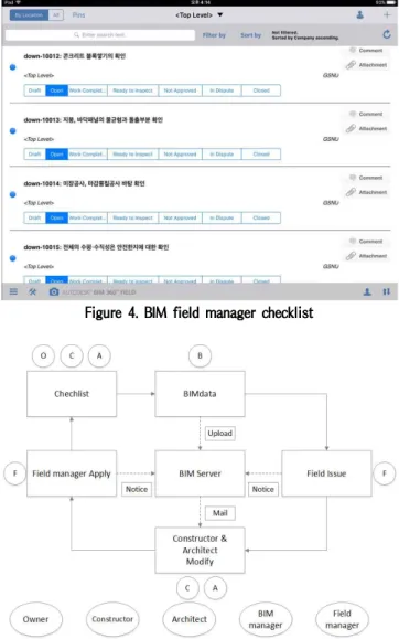 Figure 4. BIM field manager checklist