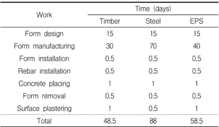 Table 1. Construction time comparison by materials
