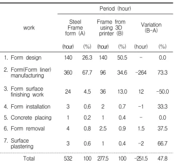 Table 5. Production period comparison by methods