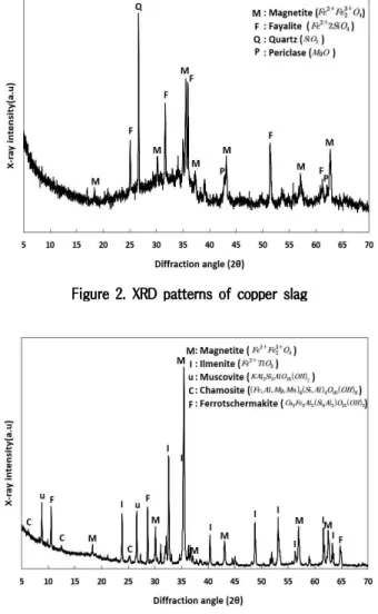 Figure 3. XRD patterns of magnetite