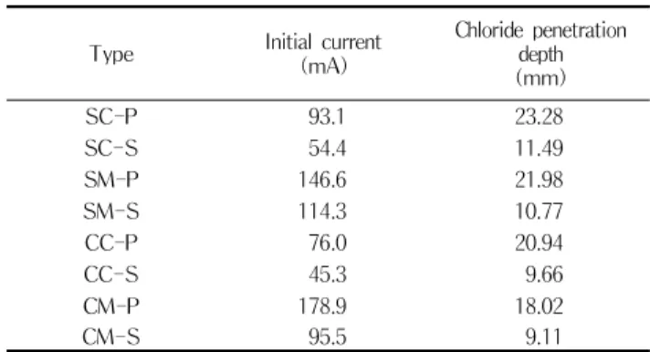 Table 6. Chloride ion penetration resistance of concrete cured for 150 days (ASTM C1202)