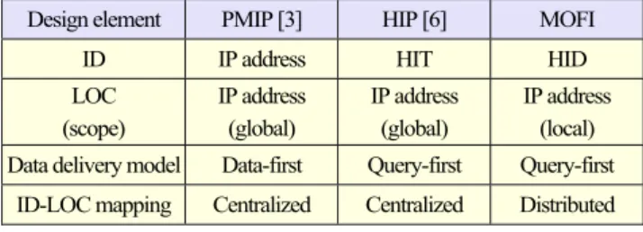 Table 1. Comparison of ID-LOC separation schemes.