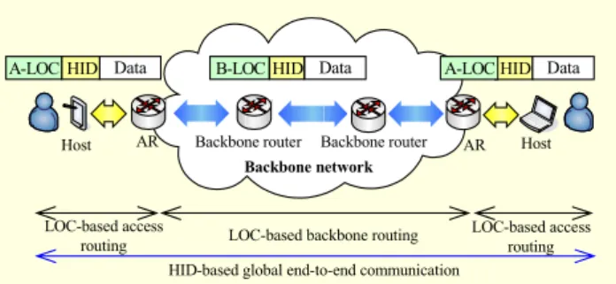 Fig. 1. HID-based communication and LOC-based routing. Backbone network